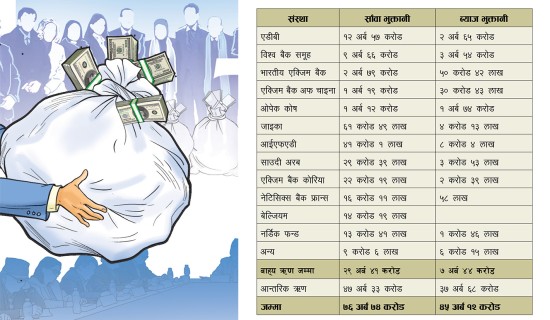 सार्वजनिक ऋण २३ खर्ब माथि, प्रतिव्यक्ति दायित्व ७९ हजार २०१